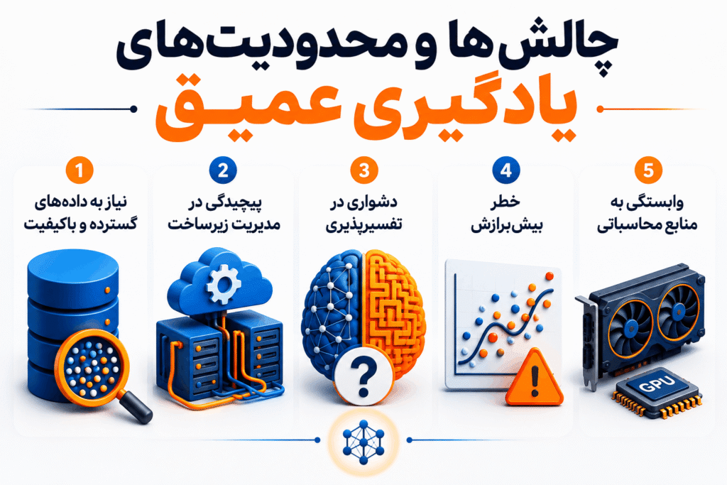چالش‌ها و محدودیت‌های یادگیری عمیق