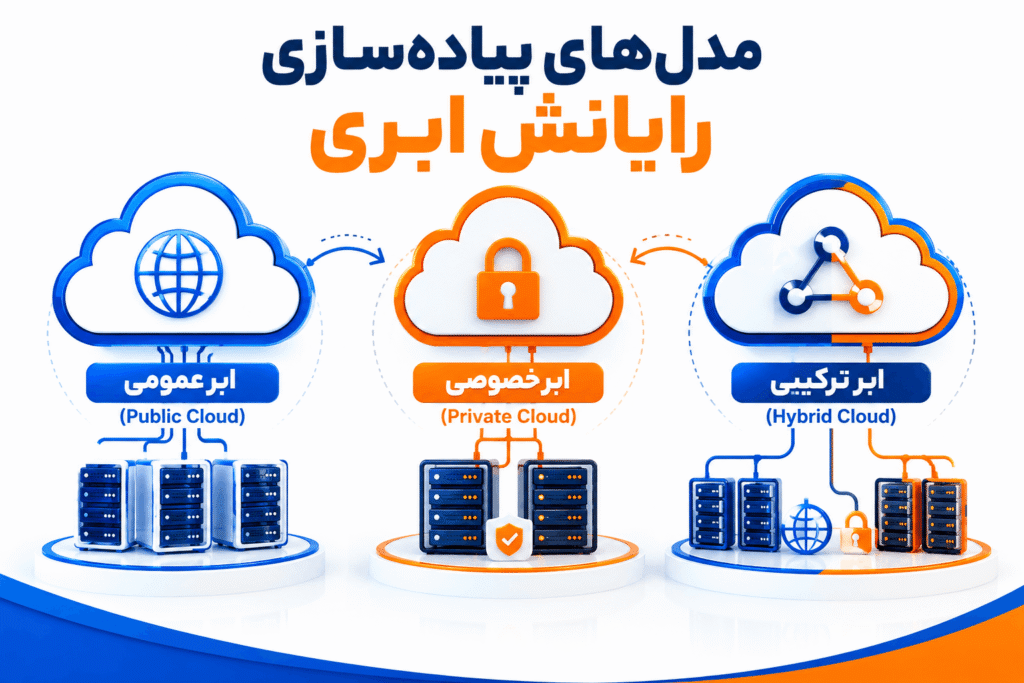 مدل‌های پیاده‌سازی رایانش ابری