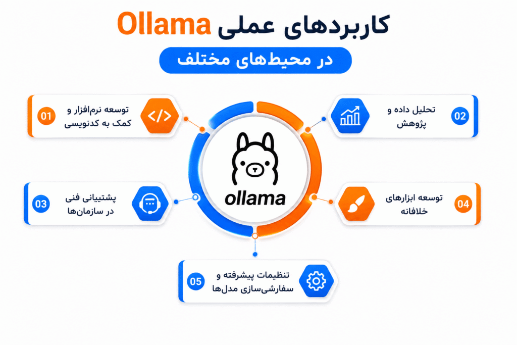 کاربردهای عملی Ollama در محیط‌های مختلف