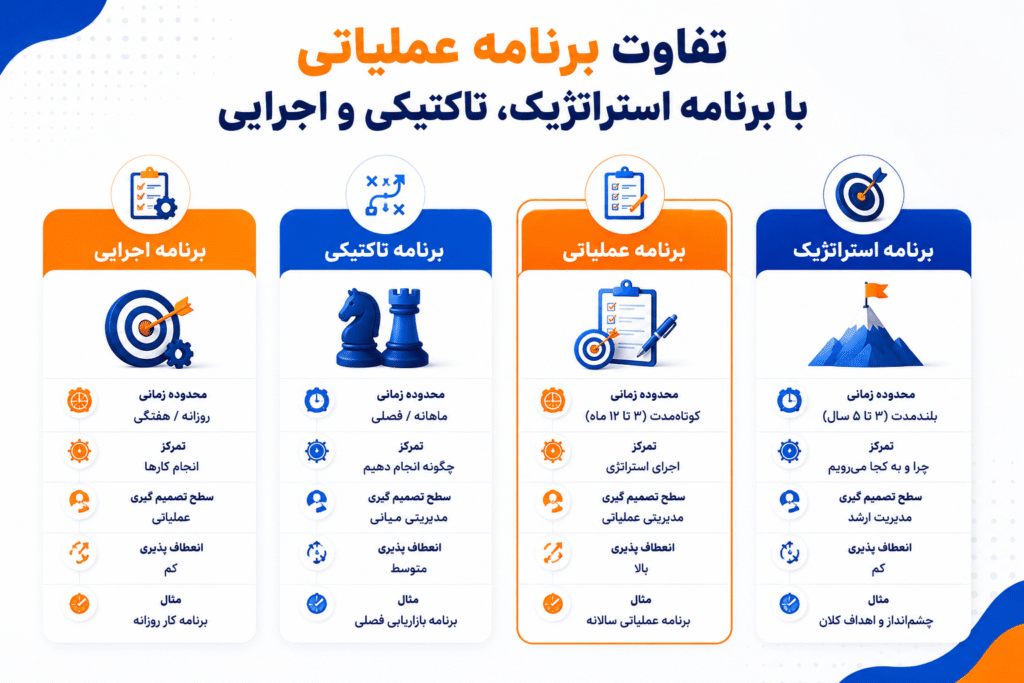 تفاوت برنامه عملیاتی با برنامه استراتژیک، تاکتیکی و اجرایی